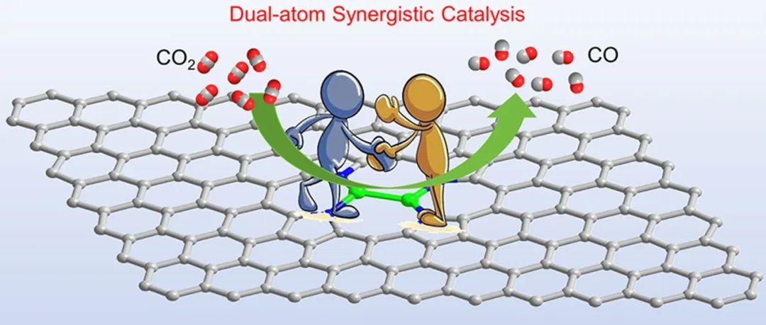 鲁统部教授课题组通过可控合成吡咯氮配位的双原子催化剂实现高效电催化CO2还原