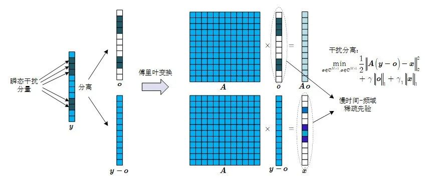 【最新成果】基于时频稀疏先验的天波超视距雷达瞬态干扰抑制算法（视频）