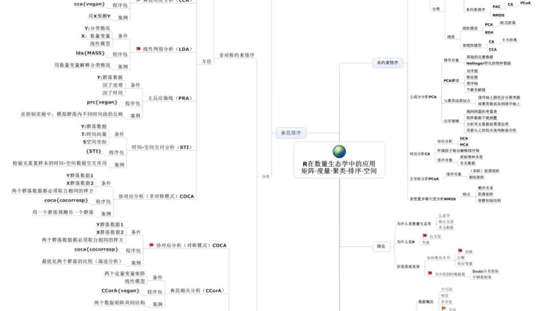 R在数量生态学中的应用 | 矩阵、度量、聚类、排序、空间