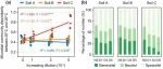 土壤微生物多样性丨GLOBAL CHANGE BIOL：微生物多样性的丧失制约了土壤减缓气候变化的能力