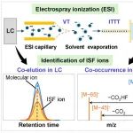 西湖大学张岩岩实验室ES&T：全/多氟烷基化合物（PFAS）在LC-ESI-HRMS分析中的源内裂解特征