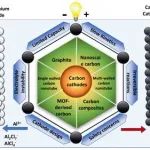 新加坡国立大学《ACS AEM》：综述！先进碳阴极及其插层化学、性能和铝离子电池面临的挑战