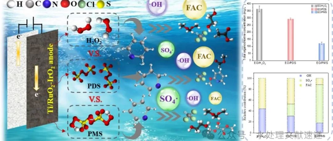 文献速递|中国矿业大学（北京）CEJ:评估过氧化氢、过硫酸盐和过一硫酸盐作为氧化剂在吡啶电化学氧化过程中的作用