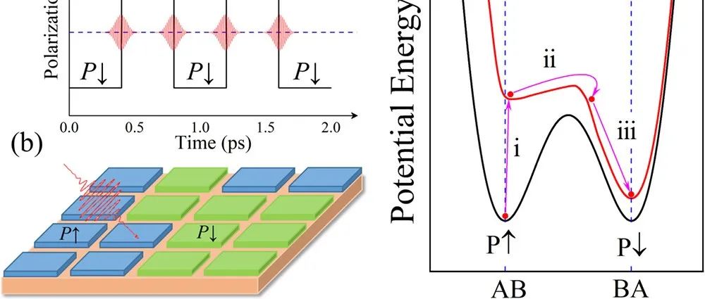 激光驱动滑移铁电极化超快完全翻转 | 进展
