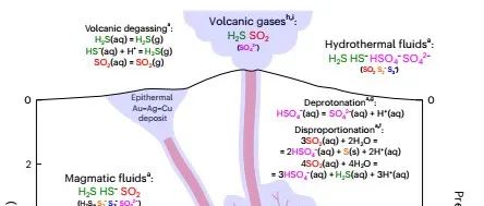 Nat. Geosci.：硫化物种类是金成矿关键