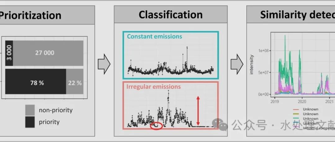 文献速递|瑞士联邦水产科学与技术研究所WR:揭开欧洲大河工业排放的神秘面纱： 高频测量数据挖掘的启示