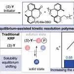 川大朱剑波教授团队JACS：溶解平衡促进动力学拆分聚合反应