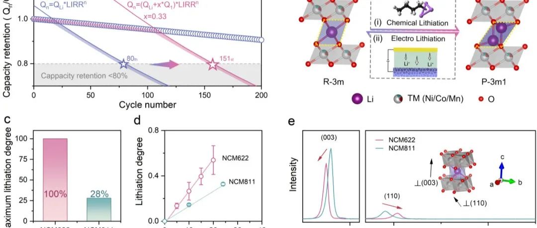 中国科学院物理研究所索鎏敏研究员：筛选理想的预锂化正极应用于无负极金属锂电池