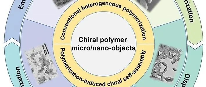 苏州大学张伟教授团队综述：手性聚合物微/纳物体——不断演进的非均相聚合制备策略