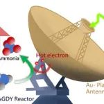 EES：等离激元天线-反应器型催化剂实现NO&#8323;&#8315;高效还原制NH3