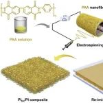 浙江理工大学Compos.Sci.Technol.：超低介电常数和介电损耗的无氟疏水PIfm/PI纳米纤维复合材料