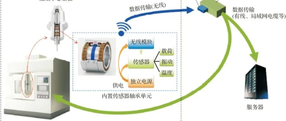 机床主轴用内置传感器轴承单元的开发