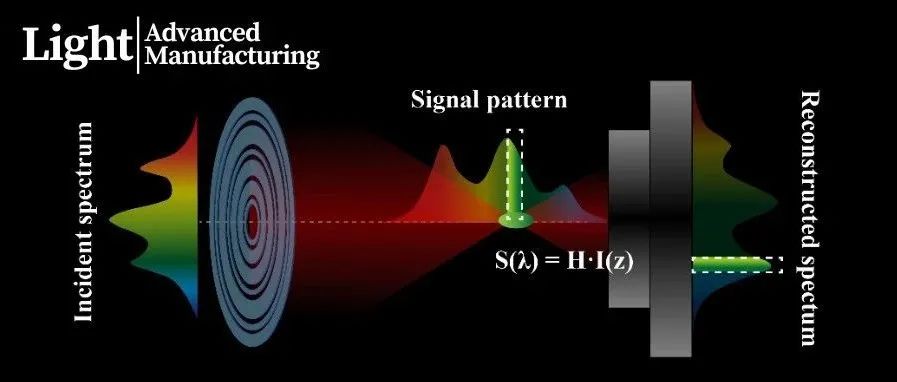 Light Adv. Manuf. | 迂回相位赋能微型计算光谱仪