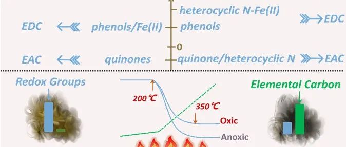 【他山之石】阴永光研究员团队：火诱导的泥炭土壤有机质电子传递能力的多重变化——官能团、石墨碳和铁的作用