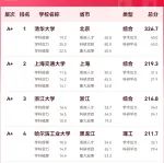 2024中国大学工科实力评级发布：清华大学、上海交通大学、浙江大学、哈尔滨工业大学、华中科技大学位居前5名