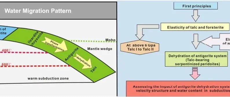 Geosci. Front. | 叶蛇纹石脱水对俯冲带速度结构和水迁移的影响