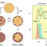 研究进展：红外量子点 | Nature Synthesis