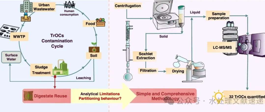 文献速递|意大利WR:评估厌氧消化污泥中的痕量有机化学物质及其分配行为： 同时索氏化学萃取和通过 LC-MS/MS 分析定量