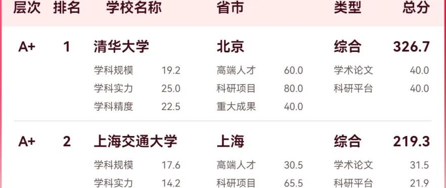 清华第一，上海交大第二！2024中国大学工科实力排名发布！