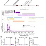 Nat Med | HIV-1缓解案例：不具CCR5Δ32突变的干细胞移植治疗