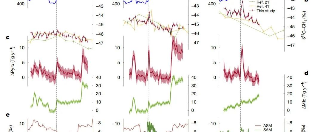 Nature：末次冰期甲烷排放的波动