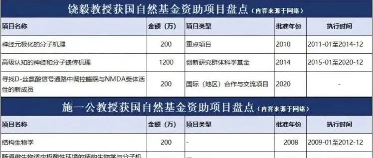 饶毅、施一公、颜宁，都获得了哪些国自然基金项目资助？