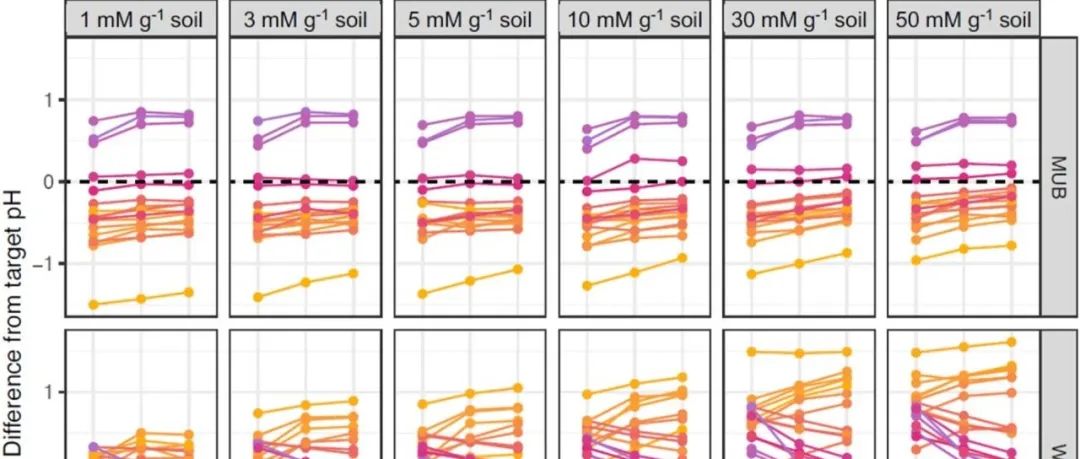 方法文章丨SOIL BIOL BIOCHEM：土壤酶活性的显色测定需要缓冲液吗？