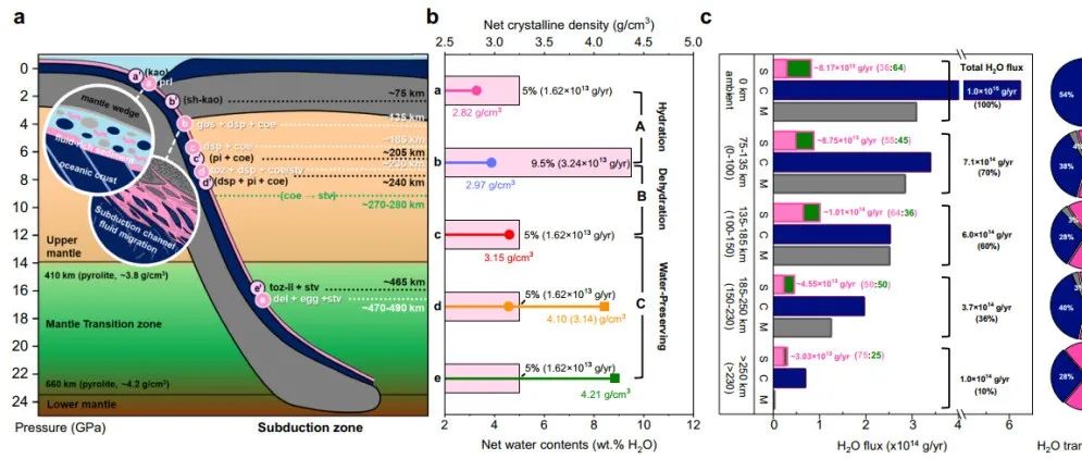 Nat. Commun.：俯冲粘土在深层水循环中的重要作用