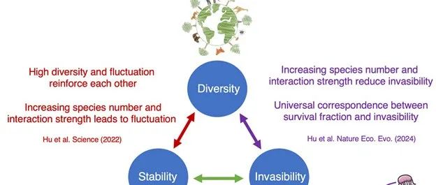 麻省理工学院胡脊梁博士《Nature》子刊 最新成果！提出生态系统多样性、稳定性与入侵性关系的统一框架
