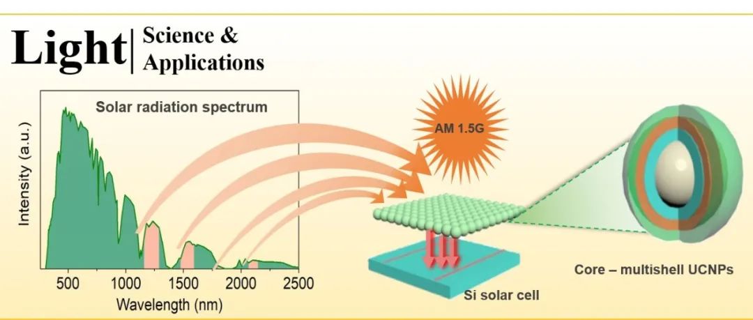 Light | “超宽带上转换器”助力硅太阳能电池光收集