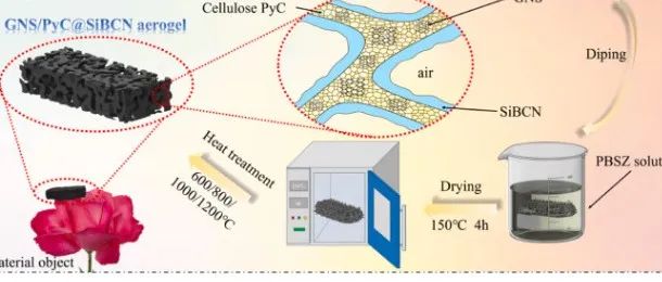 西安科技大学《MT Nano》：异质结构GNS/PyC@SiBCN气凝胶，用于宽带和可调谐电磁波吸收