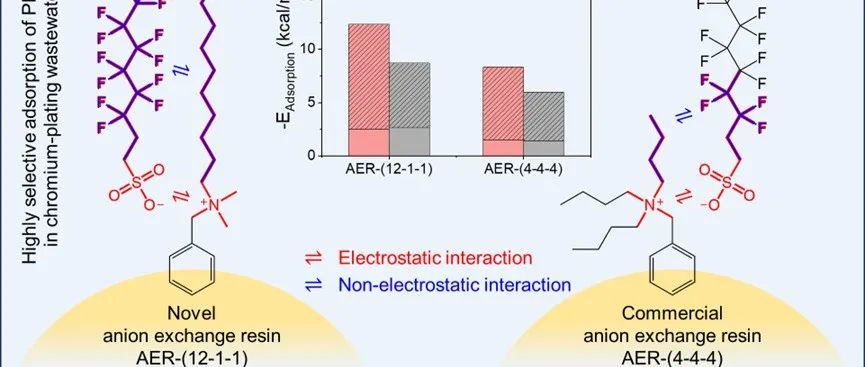 清华大学邓述波团队WR：新型阴离子交换树脂吸附去除镀铬废水中PFAS的结构-选择性关系
