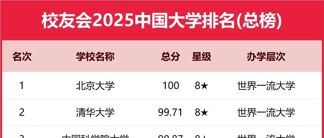 2025中国大学排名正式发布：中国科学技术大学，位居第9名！