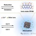 哈尔滨工业大学尤世界团队ES&T：基于可逆吸附解吸调控的电化学可切换硫化聚丙烯腈可控回收废水中的铜