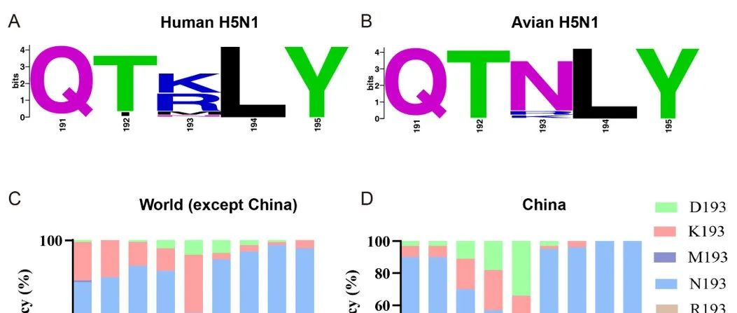 Lancet Microbe | 佛山大学温峰等揭示新型H5N1亚型禽流感病毒获得人类唾液酸受体亲和力的机制