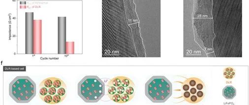 长效补锂新技术：黄学杰/张恒/Armand发布Li4SiO4/S储能材料，加速铁锂储能应用