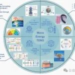 PNSMI热点|海洋科学用自适应设计摩擦电纳米发电机收集波浪能的研究进展