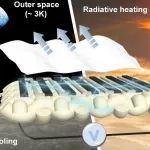 苏州大学张克勤教授、廖良生教授、卓明鹏副教授 Sci. Adv.: 用于高性能热管理和高效电能输出的大面积辐射调制热电织物