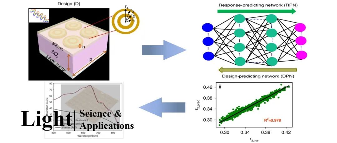 Light | 机器学习助力提升超薄硅层的可见光吸收率