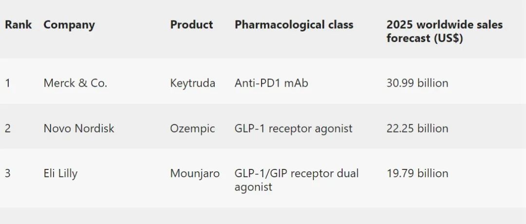 Nat Rev Drug Discov｜2025年全球药物销售TOP10榜单预测