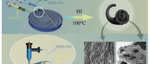 北京服装学院《ACS AEM》：多级多孔MXene QD/石墨烯复合纤维，用于高性能超级电容器