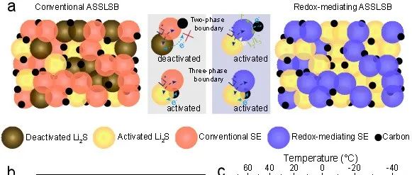 北京大学庞全全硫基电池再发Nature：硫化物基全固态锂硫电池