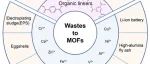 从废弃物中开采资源生产高附加值MOFs