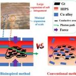 南工大材料学院 Nano Lett.：基于“蛇皮”生物结构启发制备HIPS/Gt@Cu合金导热复合材料，实现导热系数正温度依赖性