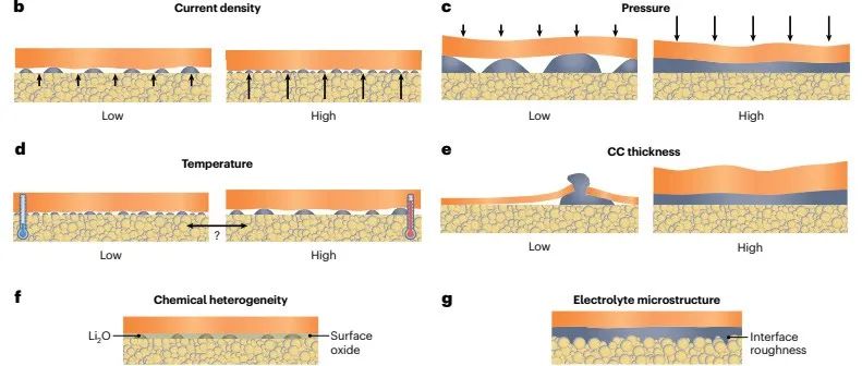 Nature Materials：无阳极固态电池的电化学力学