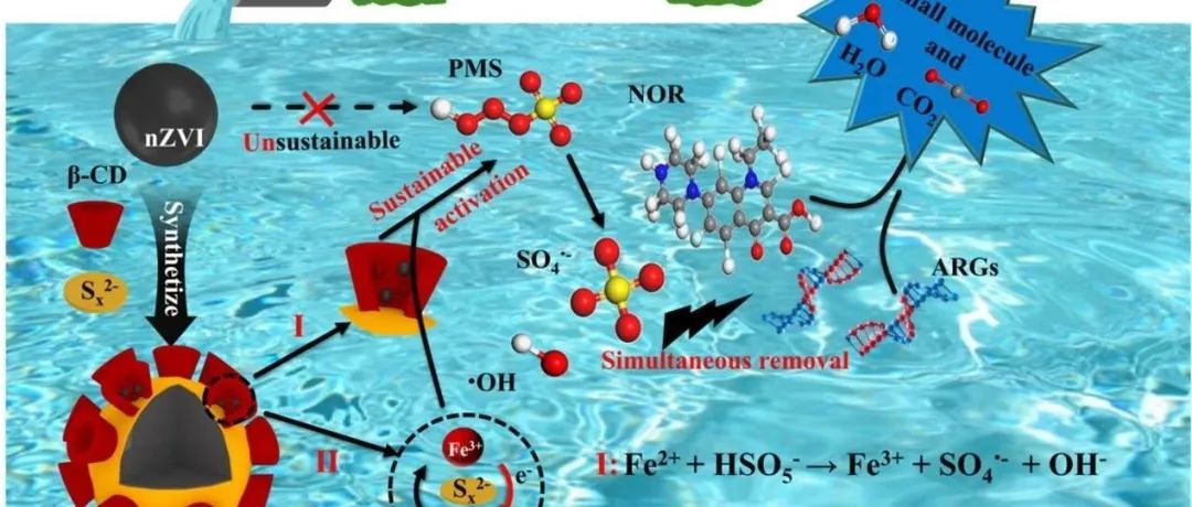 文献速递|北林CEJ:环糊精支撑的硫化物零价铁作为PMS激活剂，可同时去除再生水中的诺氟沙星和ARGs：活性成分的活化和控制释放