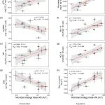 Journal of Ecology | 土壤生态学团队揭示覆盖作物与微生物协同调控土壤碳氮循环机制