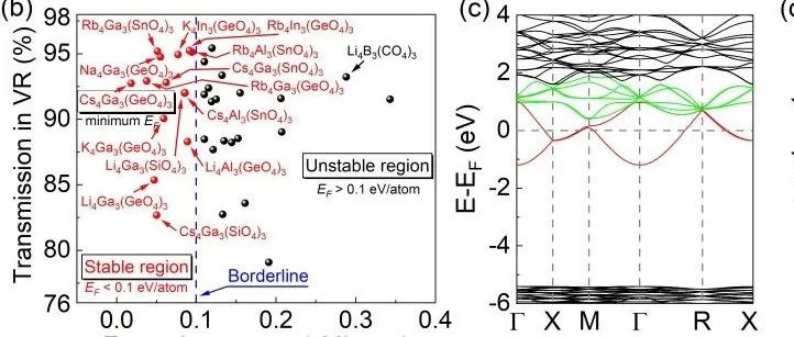 (纯计算)深圳大学张鹏/东方理工魏苏淮Phys. Rev. Lett.：基于对称性及空间分布跃迁禁阻协同效应的本征透明导电体设计