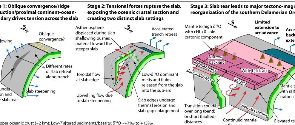 Geology：俯冲带撕裂引发地幔氧同位素异常