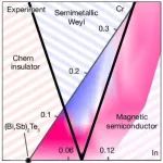 日本理化学研究所(RIKEN)新兴物质科学中心Nature: 半金属Weyl铁磁体(Cr,Bi)2Te3的合成